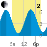 Cowen Creek bridge tide chart for Wednesday, July 2, 2025
