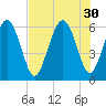 Cowen Creek bridge tide chart for Wednesday, July 30, 2025