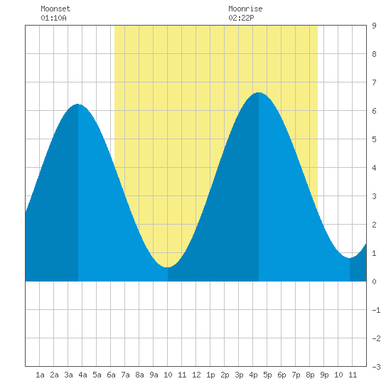 Cowen Creek bridge tide chart for Thursday, July 3, 2025