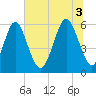 Cowen Creek bridge tide chart for Thursday, July 3, 2025