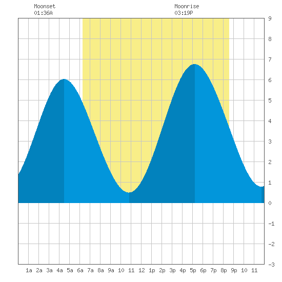 Cowen Creek bridge tide chart for Friday, July 4, 2025