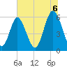 Cowen Creek bridge tide chart for Sunday, July 6, 2025