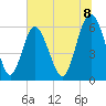 Cowen Creek bridge tide chart for Tuesday, July 8, 2025