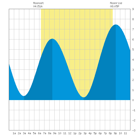 Cowen Creek bridge tide chart for Wednesday, July 9, 2025