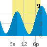 Cowen Creek bridge tide chart for Wednesday, July 9, 2025