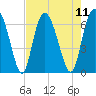 Cowen Creek bridge tide chart for Monday, August 11, 2025