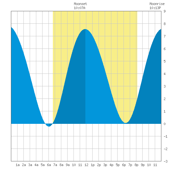 Cowen Creek bridge tide chart for Tuesday, August 12, 2025