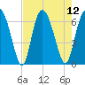 Cowen Creek bridge tide chart for Tuesday, August 12, 2025