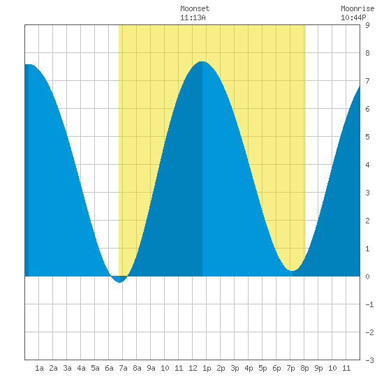 Cowen Creek bridge tide chart for Wednesday, August 13, 2025