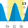 Cowen Creek bridge tide chart for Wednesday, August 13, 2025
