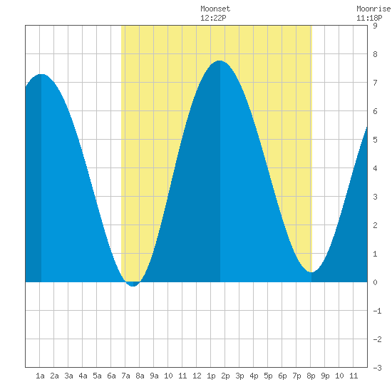 Cowen Creek bridge tide chart for Thursday, August 14, 2025