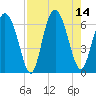 Cowen Creek bridge tide chart for Thursday, August 14, 2025