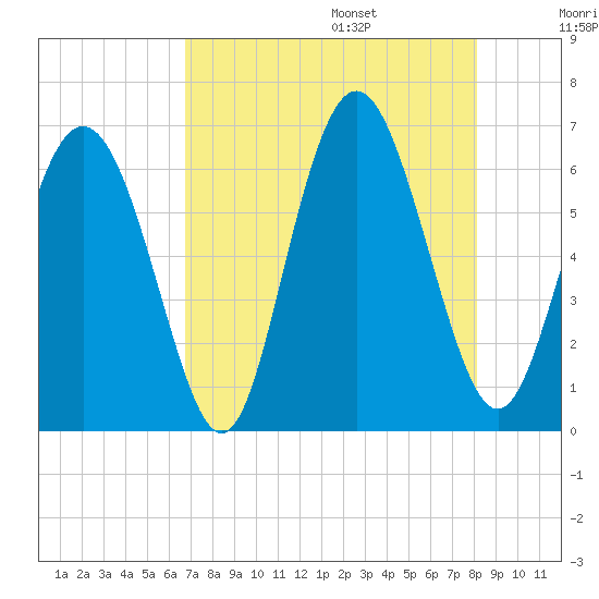 Cowen Creek bridge tide chart for Friday, August 15, 2025