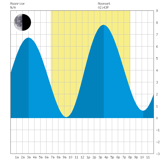 Cowen Creek bridge tide chart for Saturday, August 16, 2025