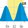 Cowen Creek bridge tide chart for Monday, August 18, 2025