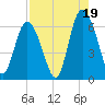 Cowen Creek bridge tide chart for Tuesday, August 19, 2025