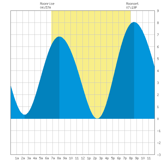 Cowen Creek bridge tide chart for Thursday, August 21, 2025
