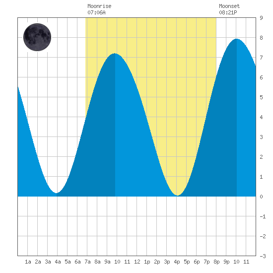 Cowen Creek bridge tide chart for Saturday, August 23, 2025