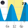 Cowen Creek bridge tide chart for Saturday, August 23, 2025