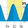 Cowen Creek bridge tide chart for Monday, August 25, 2025