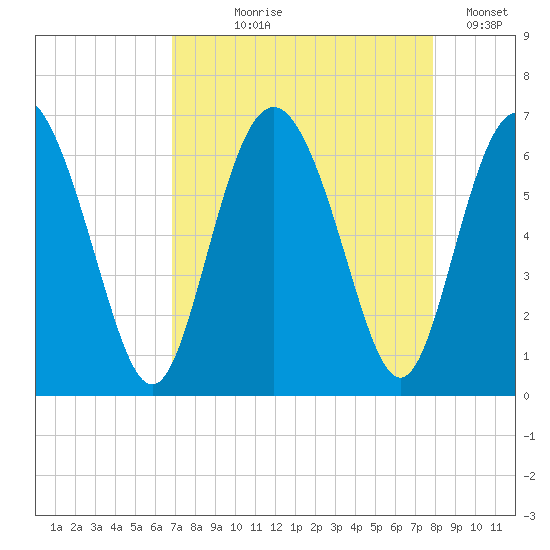 Cowen Creek bridge tide chart for Tuesday, August 26, 2025