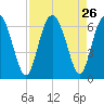 Cowen Creek bridge tide chart for Tuesday, August 26, 2025