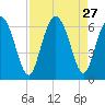 Cowen Creek bridge tide chart for Wednesday, August 27, 2025