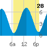 Cowen Creek bridge tide chart for Thursday, August 28, 2025
