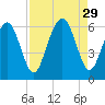 Cowen Creek bridge tide chart for Friday, August 29, 2025