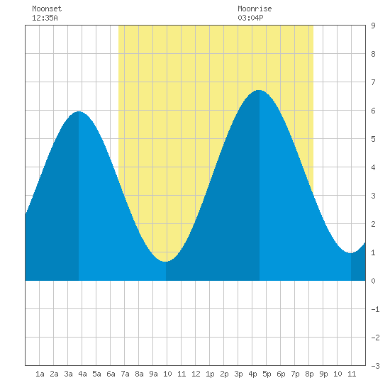 Cowen Creek bridge tide chart for Saturday, August 2, 2025