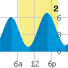 Cowen Creek bridge tide chart for Saturday, August 2, 2025