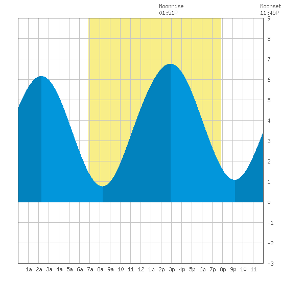 Cowen Creek bridge tide chart for Saturday, August 30, 2025