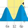 Cowen Creek bridge tide chart for Monday, August 4, 2025