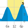 Cowen Creek bridge tide chart for Tuesday, August 5, 2025