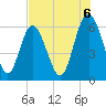 Cowen Creek bridge tide chart for Wednesday, August 6, 2025