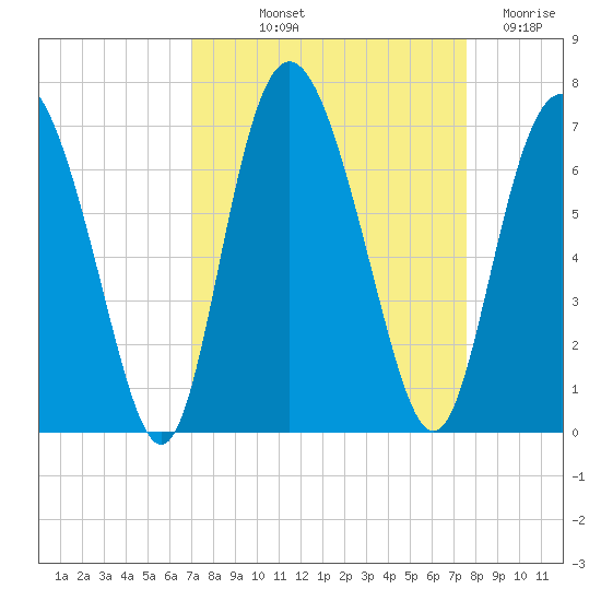 Cowen Creek bridge tide chart for Wednesday, September 10, 2025