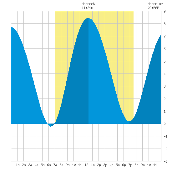 Cowen Creek bridge tide chart for Thursday, September 11, 2025