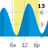 Cowen Creek bridge tide chart for Saturday, September 13, 2025