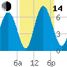 Cowen Creek bridge tide chart for Sunday, September 14, 2025