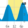 Cowen Creek bridge tide chart for Thursday, September 18, 2025
