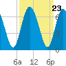 Cowen Creek bridge tide chart for Tuesday, September 23, 2025