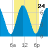 Cowen Creek bridge tide chart for Wednesday, September 24, 2025