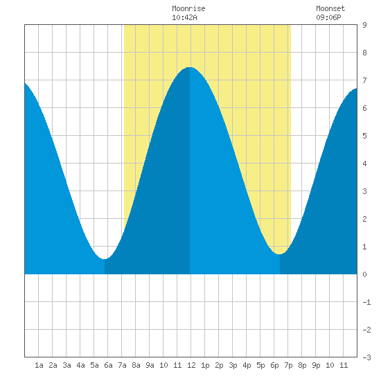Cowen Creek bridge tide chart for Thursday, September 25, 2025