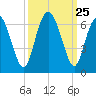 Cowen Creek bridge tide chart for Thursday, September 25, 2025
