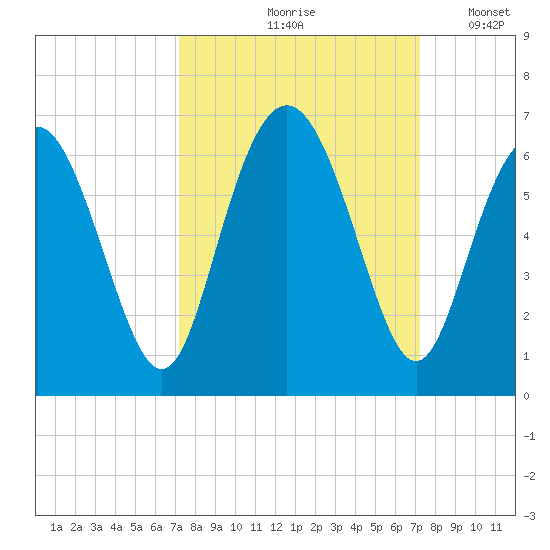 Cowen Creek bridge tide chart for Friday, September 26, 2025