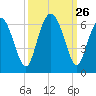 Cowen Creek bridge tide chart for Friday, September 26, 2025