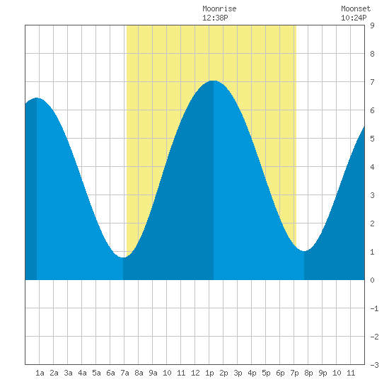 Cowen Creek bridge tide chart for Saturday, September 27, 2025