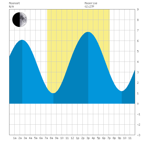 Cowen Creek bridge tide chart for Monday, September 29, 2025