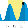 Cowen Creek bridge tide chart for Saturday, September 6, 2025