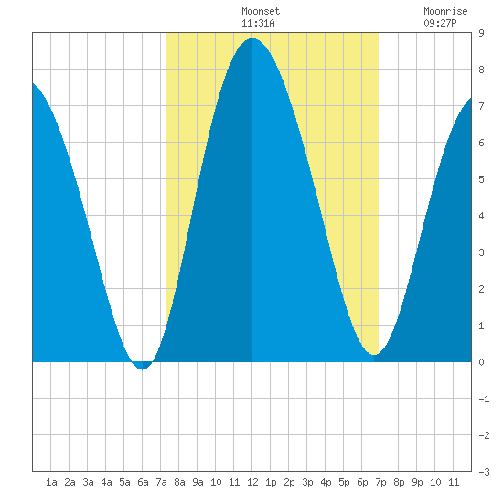 Cowen Creek bridge tide chart for Friday, October 10, 2025